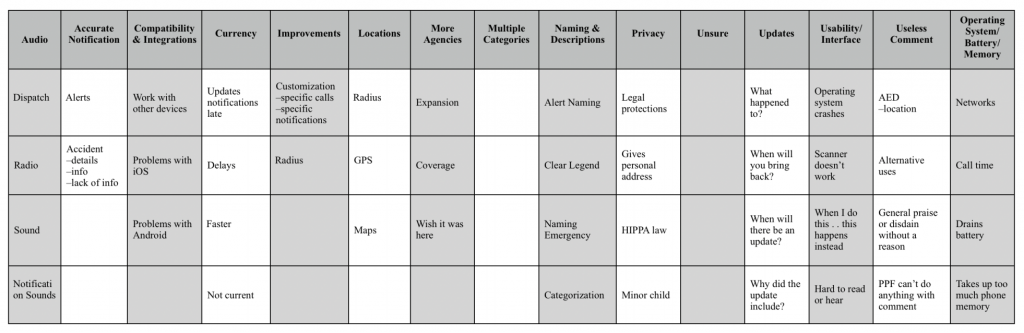 A table containing a list of codes and their corresponding user comments.