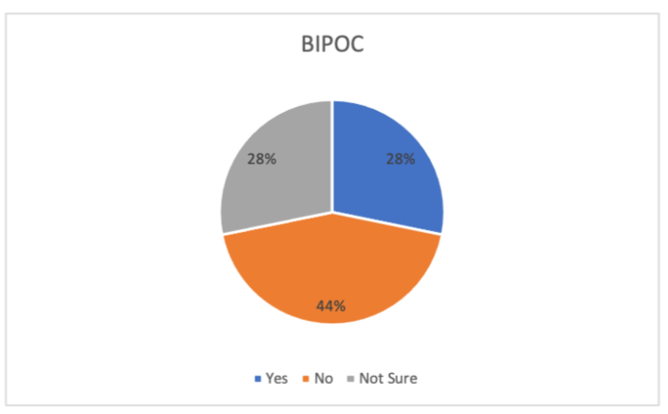Pie chart displaying the percentage of BIPOC respondents indicating whether or not they believe it is good for colleges and universities to try and recruit students from underrepresented racial/ethnic backgrounds by showing diversity on their recruitment materials, even if the school isn't actually diverse, since attending college will likely result in a better life for most graduates.