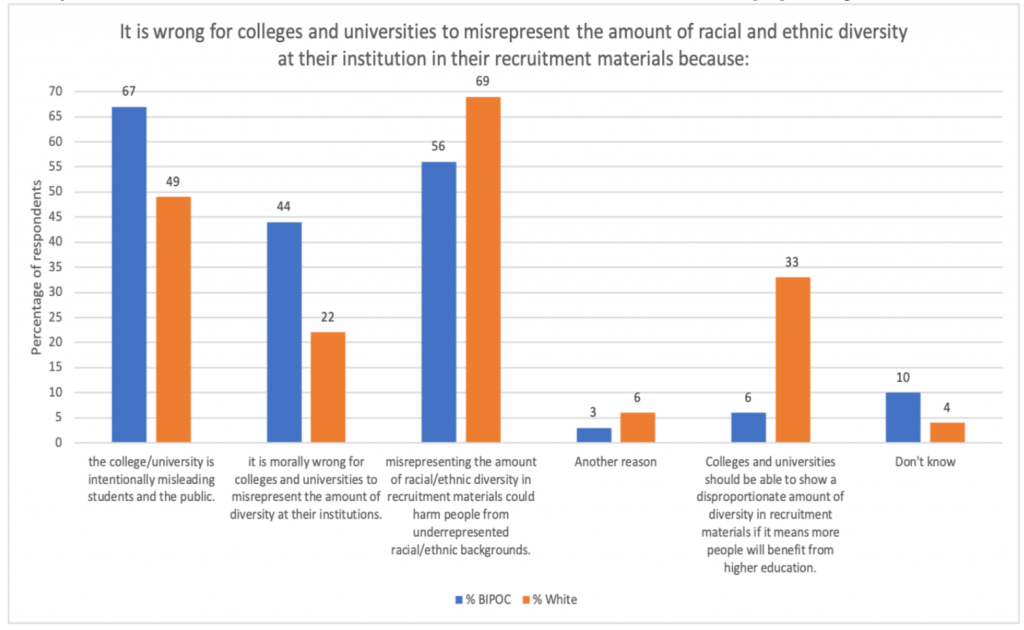 Bar graph displaying the percentage of BIPOC and white respondents who indicated agreement with several statements regarding why it is wrong for colleges and universities to misrepresent the amount of racial and ethnic diversity at their institution in their recruitment materials. The X-axis shows the different possible answers respondents could have selected. The Y-axis indicates the percentage. Two bars are shown side by side for each possible answer showing the percentage of BIPOC respondents compared to the percentage of white respondents. 