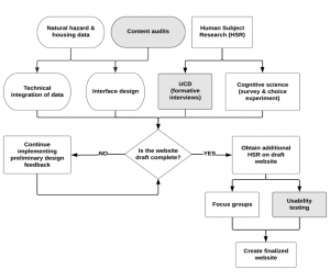 Diagram that depicts a conceptual model of the HazardAware design strategy. The diagram describes technical design components, human subjects research, decision-making steps, authors’ planned project activities, and activities led by other members of the project team.